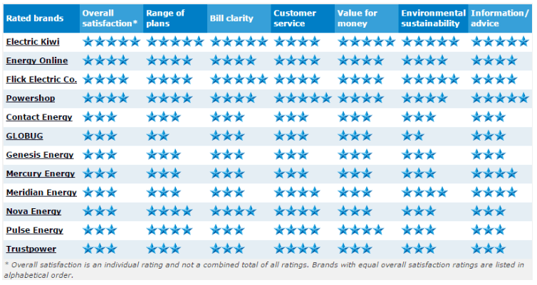 Electric Kiwi, #1 winner of the 2017 Most Satisfied Customers Award for Electricity Providers