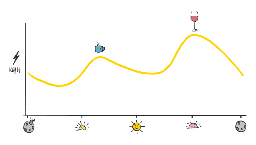 Peaky Bank empowers Kiwis to save money, reduce emissions, and contribute to a more stable electricity grid.
Shift your energy usage during peak times and earn $2/kWh with Electric Kiwi's Peaky Bank program.
Peaky Bank makes it easy to participate in loadshifting, benefiting both your pocket and the environment.