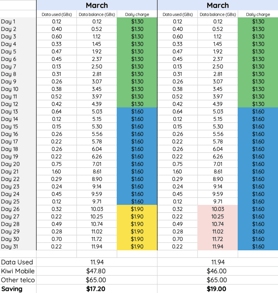 Table comparing Kiwi Mobile's Choice Plan tier pricing and speeds for max speed mode and slowed down endless data for 31 days of 11.94GBs of mobile data.