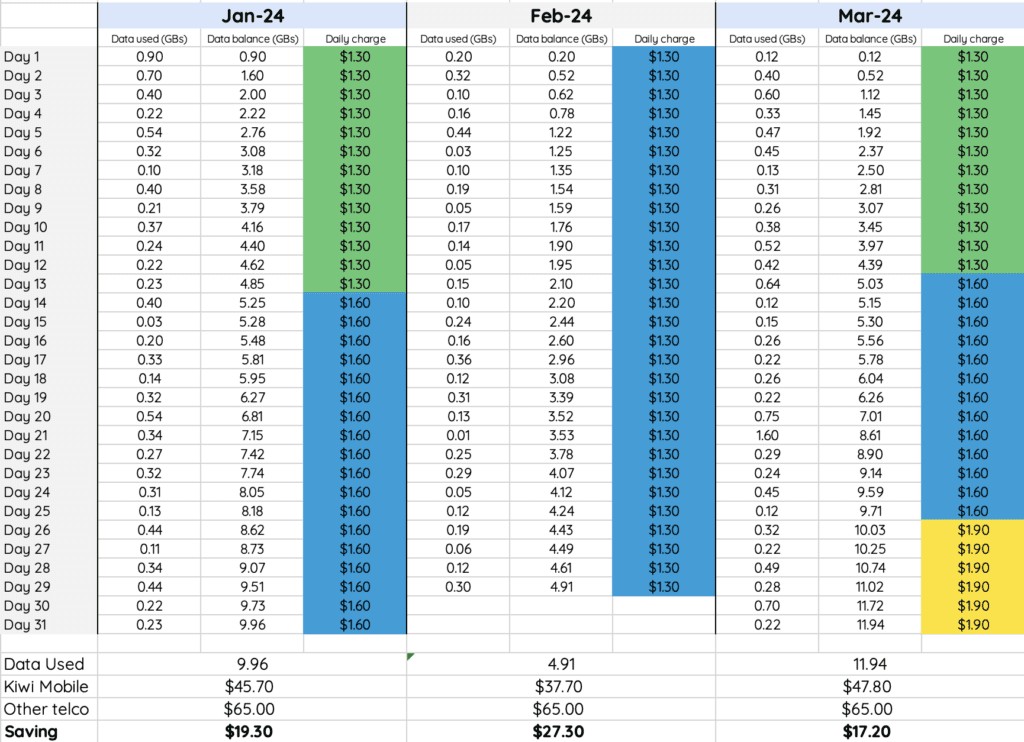 Table comparing Kiwi Mobile's Choice Plan data tier pricing from January 2024 to March 2024 with savings compared to the other big Telco company.