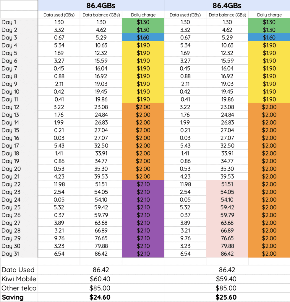 Table showing Kiwi Mobile's Choice Plan tier pricing and speeds for max speed mode and slowed down endless data for 31 days of 86.4GBs of mobile data.
