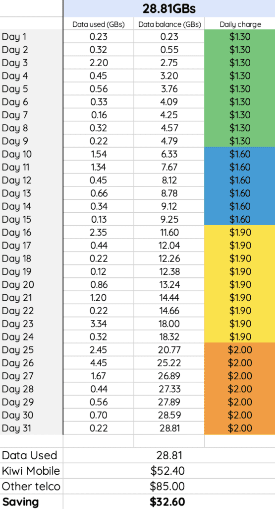 Table comparing Kiwi Mobile's Choice Plan tier pricing and speeds for max speed mode and slowed down endless data for 31 days of 28.81GBs of mobile data.